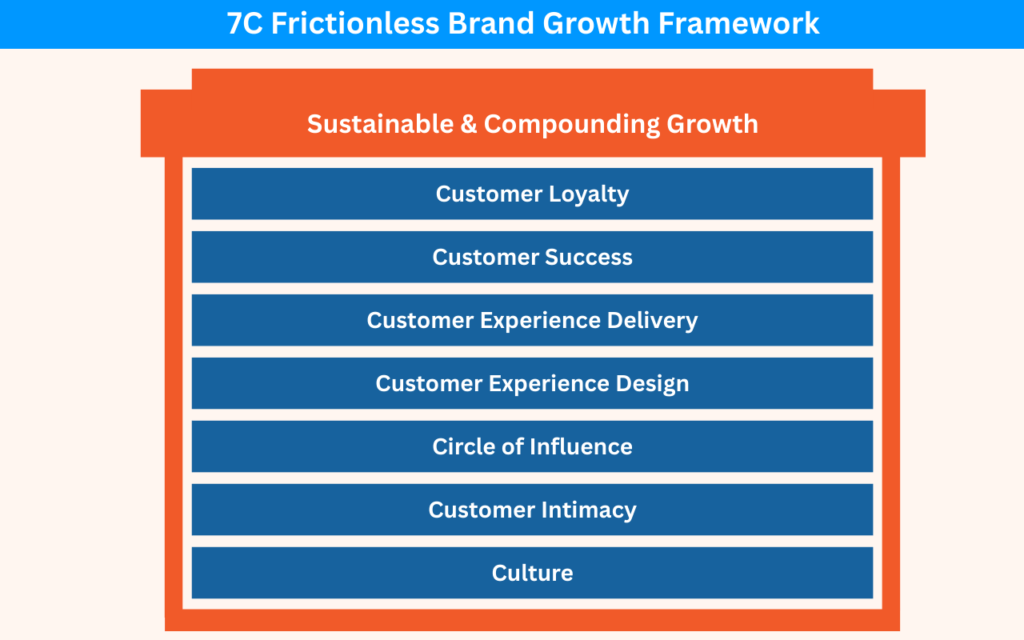 An image of a house. At the top of the image is labeled: 7C Frictionless Brand Growth Framework. Then below the light blue heading is an orange house. The roof is labeled "Sustainable & Compounding Growth". The bricks or building blocks inside the house, starting from the bottom are: Culture, Customer Intimacy, Circle of Influence, Customer Experience Design, Customer Experience Delivery, Customer Success, and Customer Loyalty.