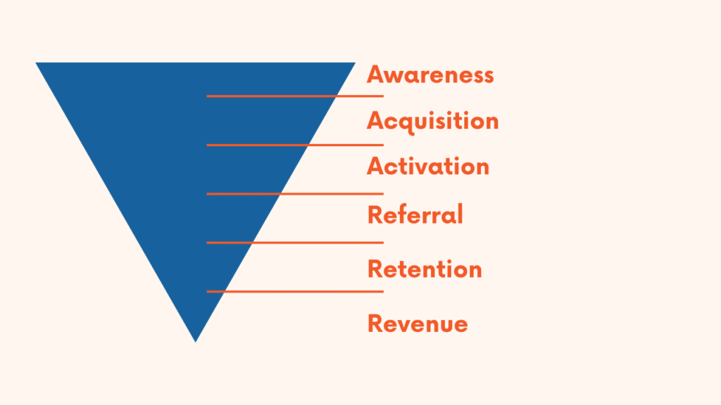 A blue upside down triangle signifying a funnel. On the right side, there are 6 stages of the funnel, written in orange and with orange lines marketing them. From the top, the stages are: awareness, acquisition, activation, referral, retention, and revenue.