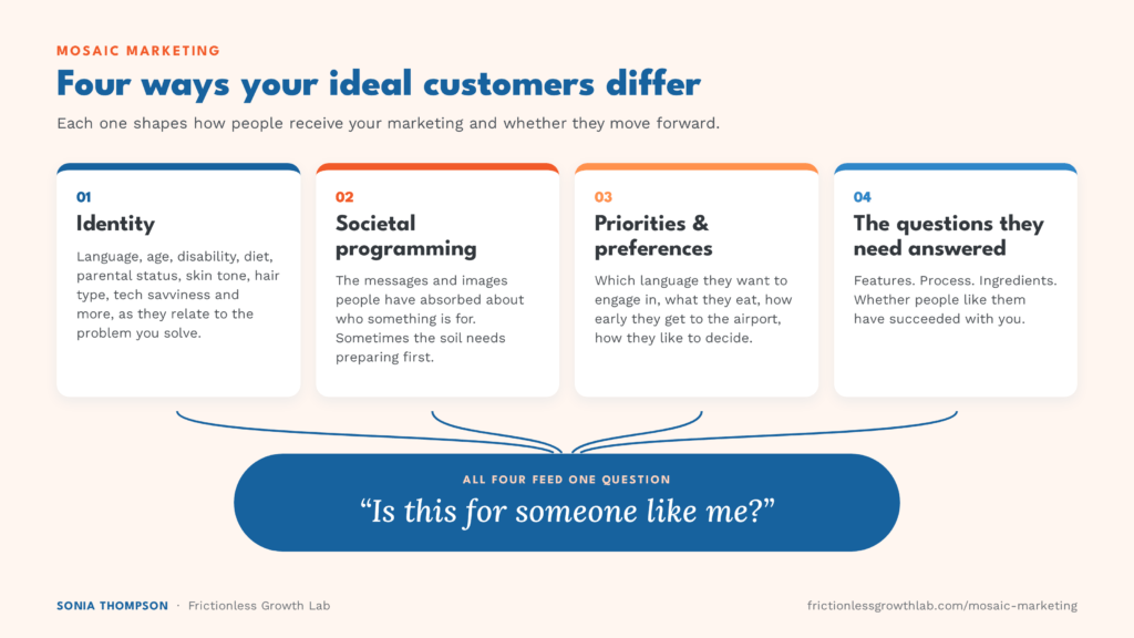 Four ways your ideal customers differ: identity, societal programming, priorities and preferences, and the questions they need answered. All four feed one question: Is this for someone like me?
