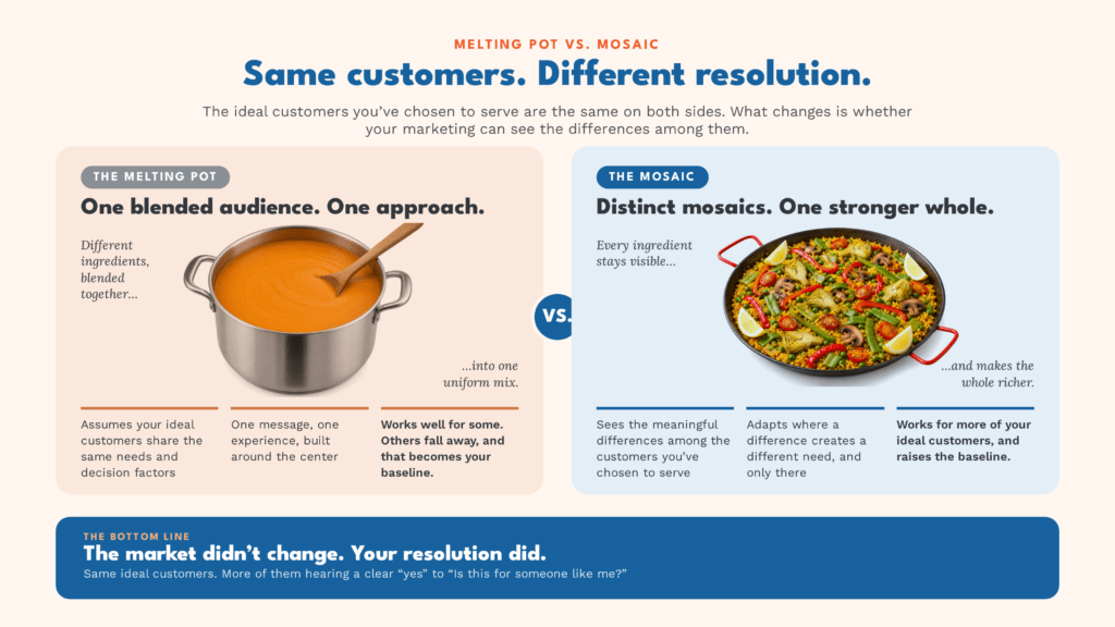 Melting pot vs. mosaic: on the left, a pot of blended soup where the ingredients disappear into one approach that works for some ideal customers while others fall away. On the right, a vegetable paella where every ingredient stays visible, so the marketing works for more of your ideal customers.