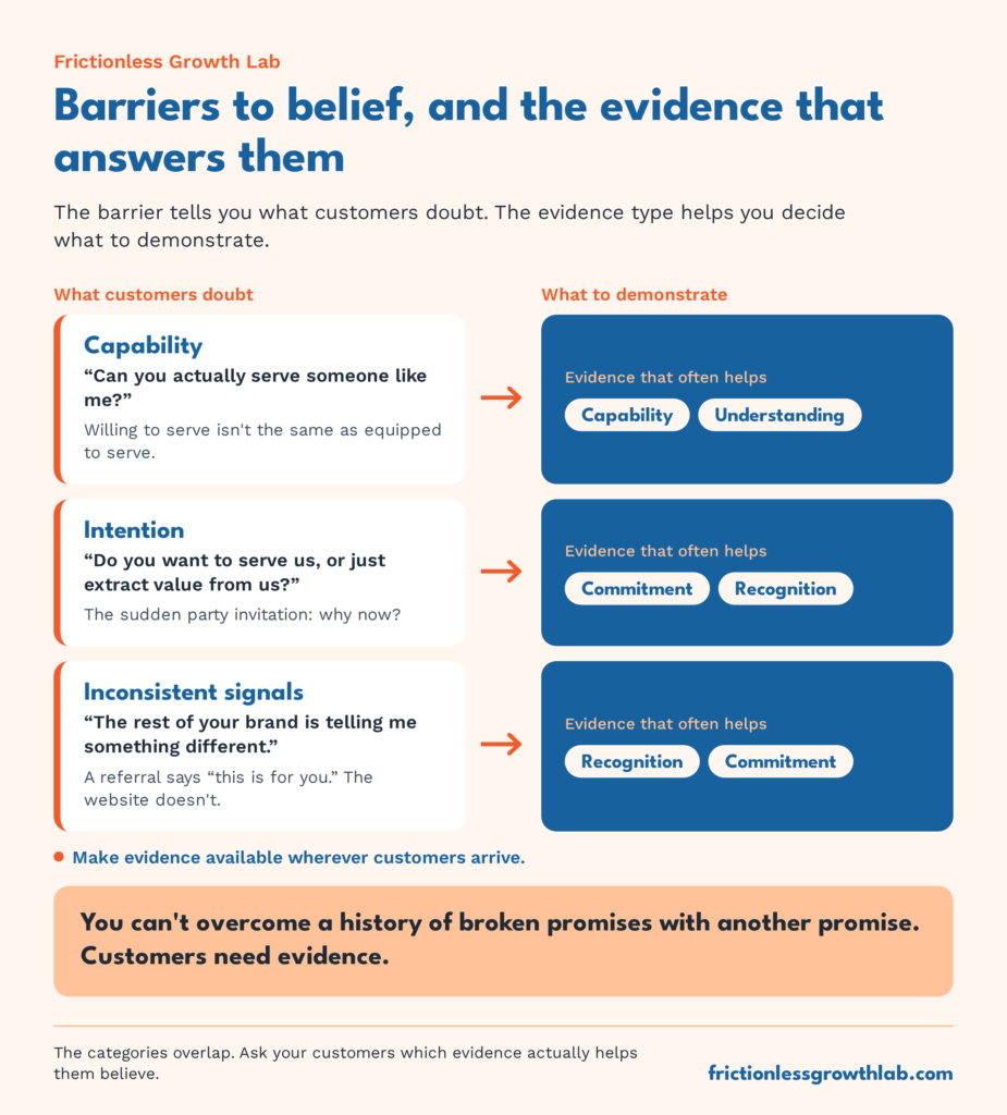 Three barriers to belief (capability, intention and inconsistent signals) paired with the types of evidence that often help answer each one.