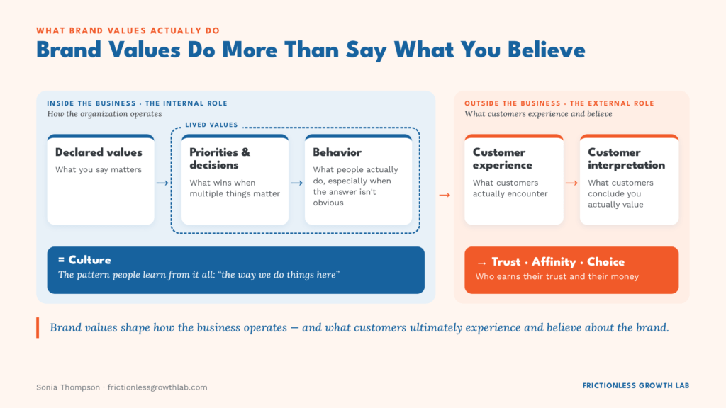 How brand values work. Inside the business: declared values (what you say matters) become lived values through priorities and decisions (what wins) and behavior (what people do), forming culture, 'the way we do things here.' Outside: customer experience (what customers encounter) leads to customer interpretation (what customers conclude you value), which drives trust, affinity and choice.