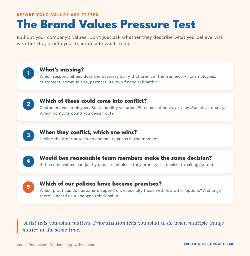 The Brand Values Pressure Test, five questions: 1. What's missing? 2. Which of these could come into conflict? 3. When they conflict, which one wins? 4. Would two reasonable team members make the same decision? 5. Which of our policies have become promises?