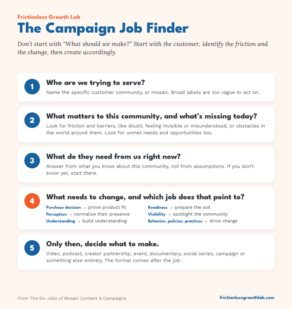 The Campaign Job Finder from Frictionless Growth Lab. Five steps: Identify the customer community. Understand what matters and what's missing. Determine what the community needs. Identify what needs to change and the corresponding campaign job. Then decide what to create.