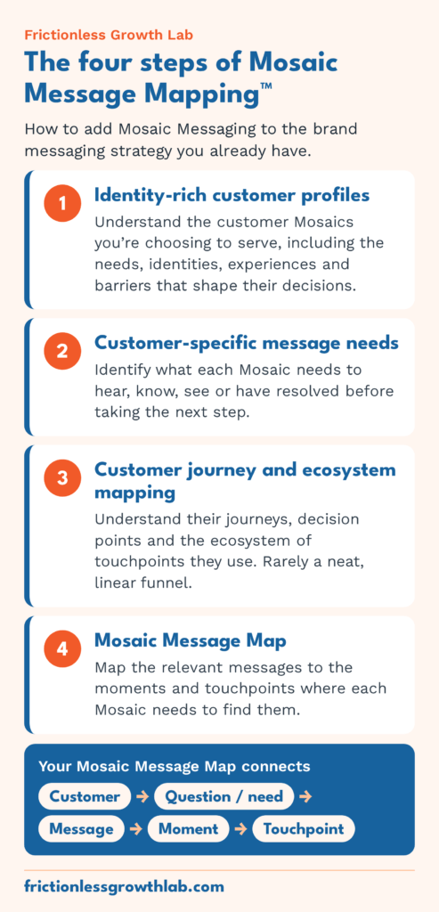 The four steps of Mosaic Message Mapping. 1, identity-rich customer profiles. 2, customer-specific message needs. 3, customer journey and ecosystem mapping. 4, the Mosaic Message Map, which connects customer, question or need, message, moment and touchpoint.