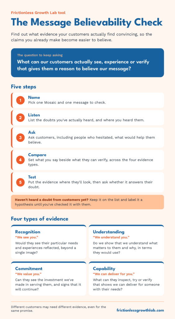 The Message Believability Check from Frictionless Growth Lab: five steps (name, listen, ask, compare, test) and four types of evidence (recognition, understanding, commitment and capability) that help marketers find out what evidence makes their message believable to customers.
