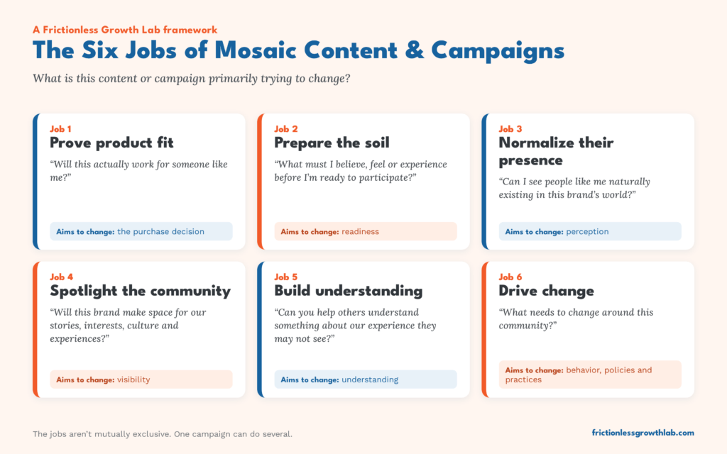 The Six Jobs of Mosaic Content and Campaigns, a Frictionless Growth Lab framework. Prove product fit aims to change purchase decisions. Prepare the soil aims to change readiness. Normalize their presence aims to change perception. Spotlight the community aims to change visibility. Build understanding aims to change understanding. Drive change aims to change behavior, policies and practices.