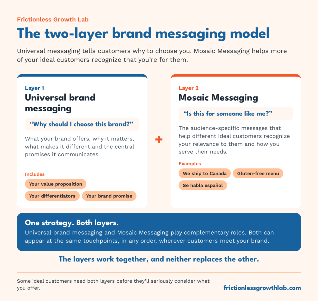Diagram of one brand messaging strategy with two equal layers. Universal brand messaging covers what you offer, why it matters and what makes you different. Mosaic Messaging answers "Is this for someone like me?" for specific ideal customers. The layers work together and can appear at the same touchpoints.