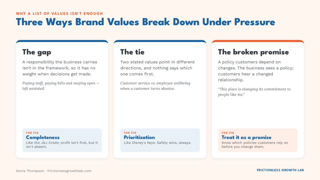 Three ways brand values break down under pressure. A gap: a responsibility the business carries isn't in the framework, so it has no weight in decisions (fix: completeness). A tie: two stated values point in different directions with no order between them (fix: prioritization). A broken promise: a policy customers depend on changes, and they hear a changed relationship (fix: treat the policy as a promise).