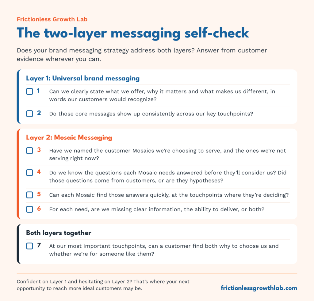 The two-layer messaging self-check, a saveable card with seven questions. Two check universal brand messaging, four check Mosaic Messaging, including whether each need calls for clearer information, the ability to deliver, or both, and one checks whether both layers appear together at key touchpoints.