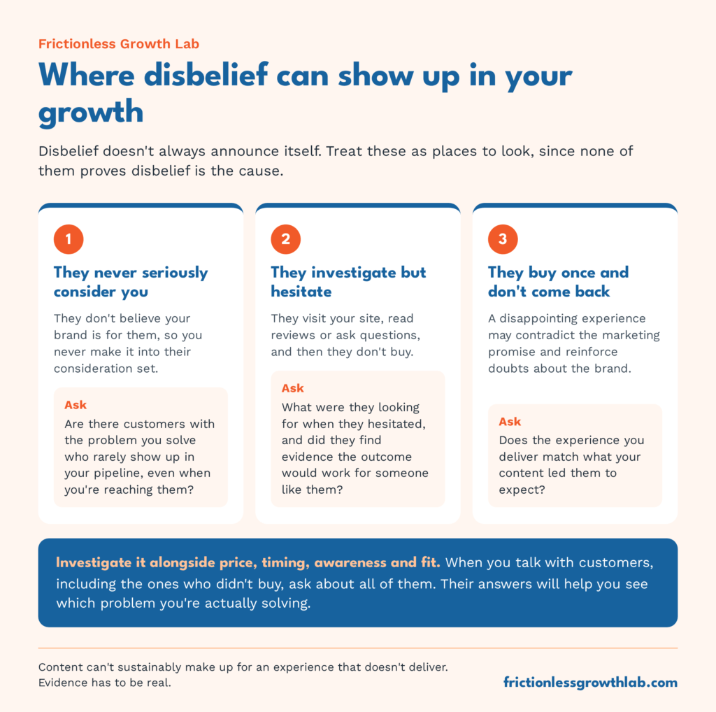 Three places disbelief can show up in growth: customers who never consider you, customers who investigate but hesitate, and customers who buy once and don't come back, each with a question to ask.